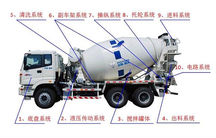 混凝土攪拌車細節展示