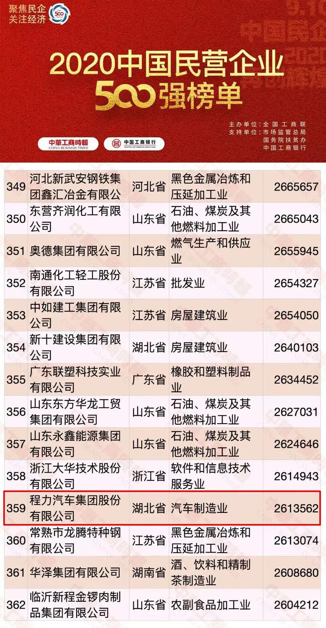 中國民營企業500強排名